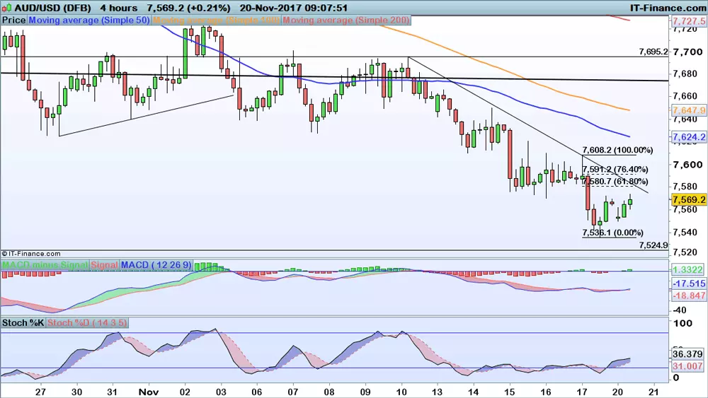 AUD/USD price chart