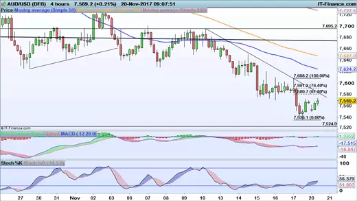 AUD/USD price chart