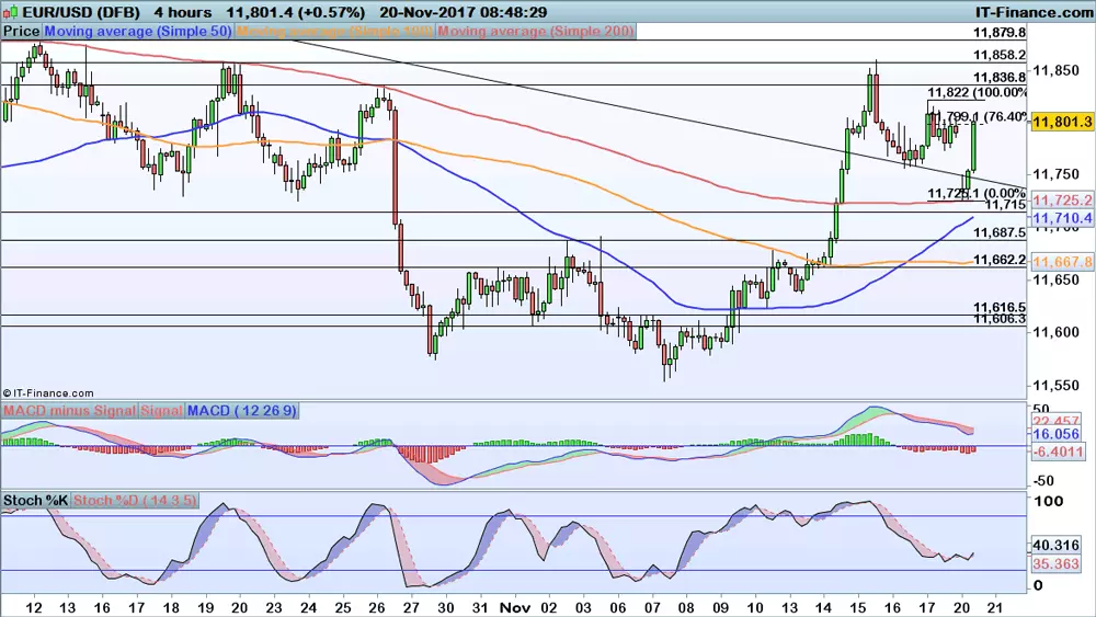 EUR/USD price chart