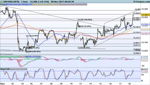 GBP/USD price chart