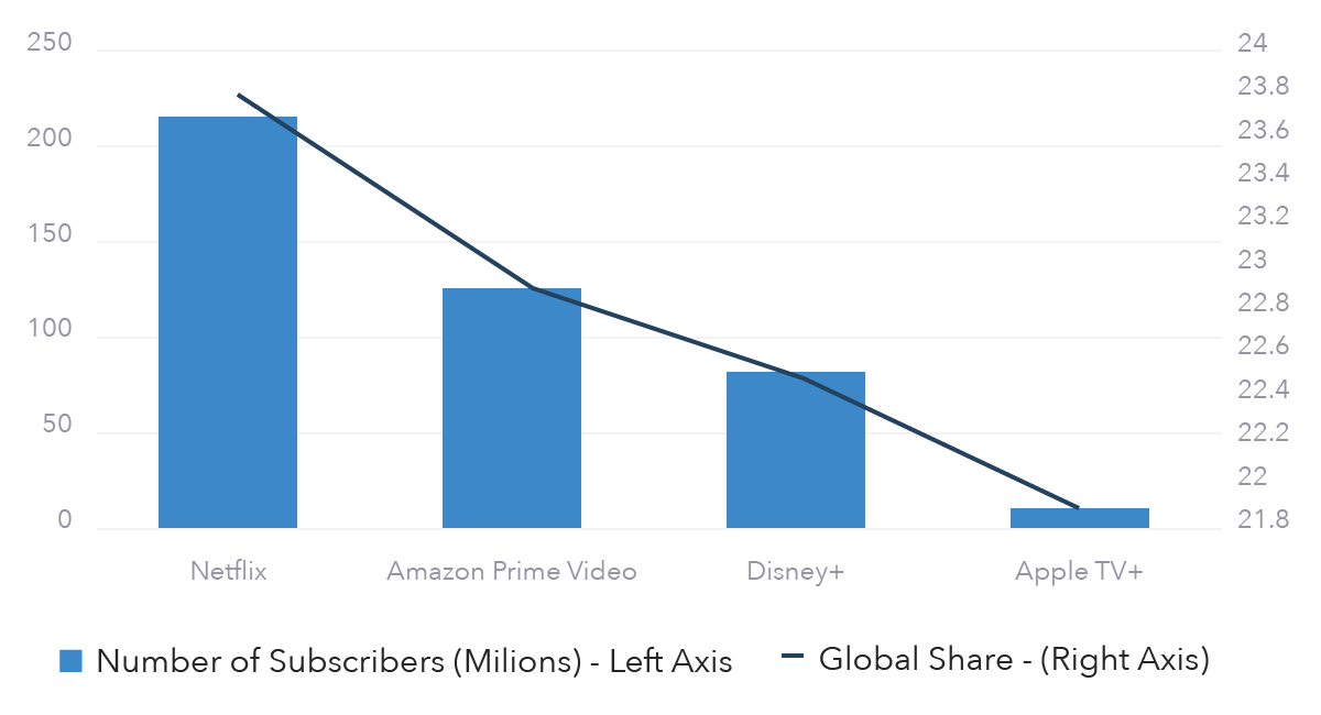 streaming wars netflix vs amazon vs disney vs apple share prices ig en