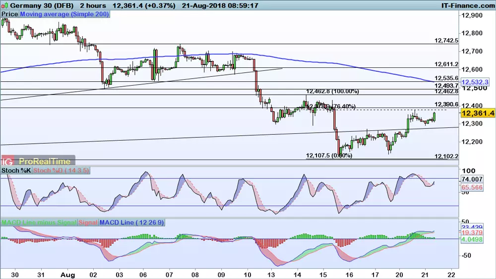 DAX price chart