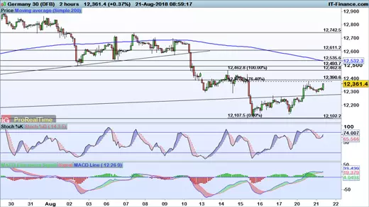 DAX price chart