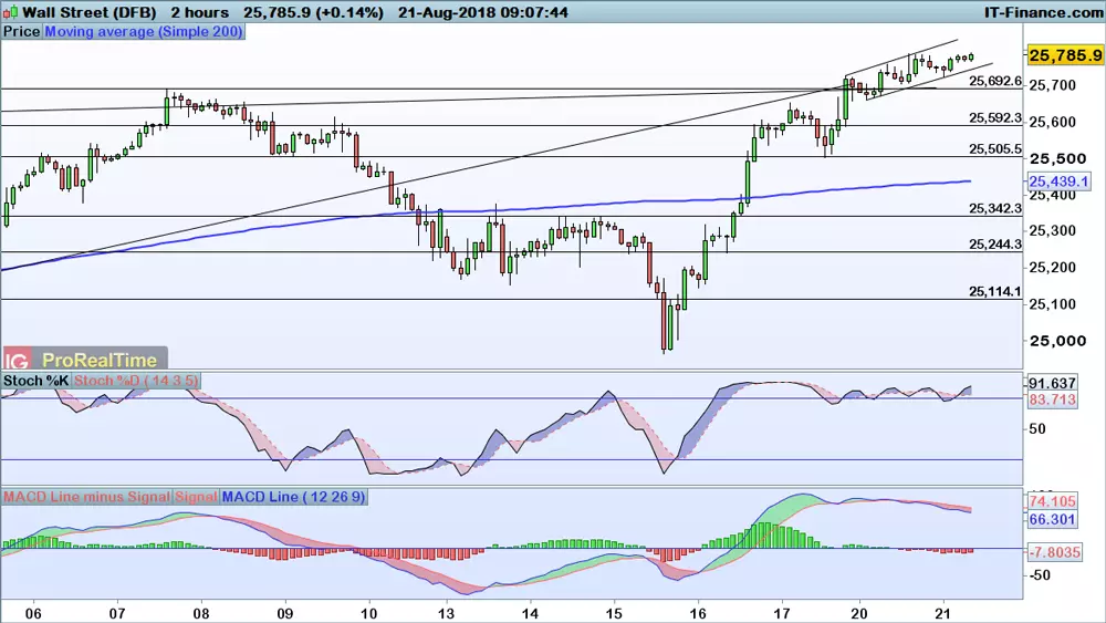 Dow Jones price chart