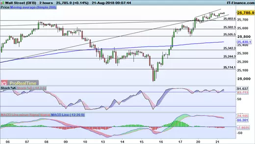 Dow Jones price chart