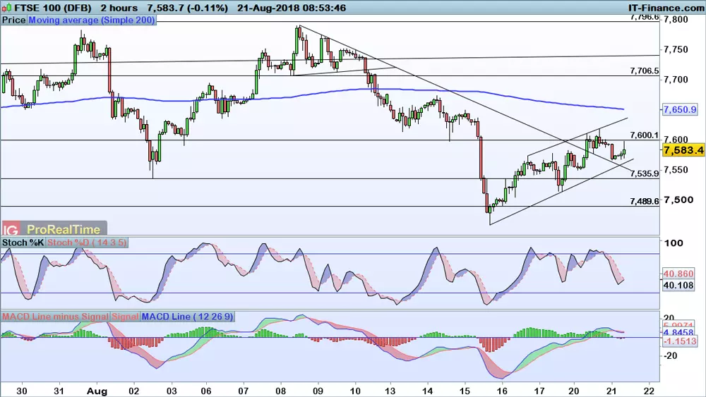 FTSE 100 price chart