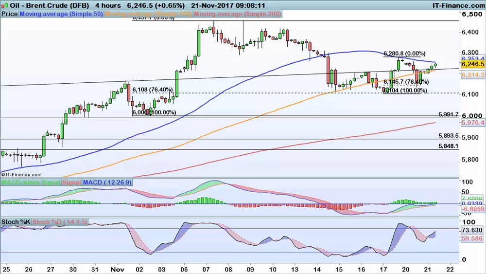 Oil price chart