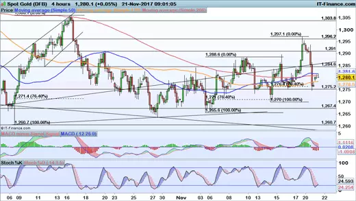 Gold price chart