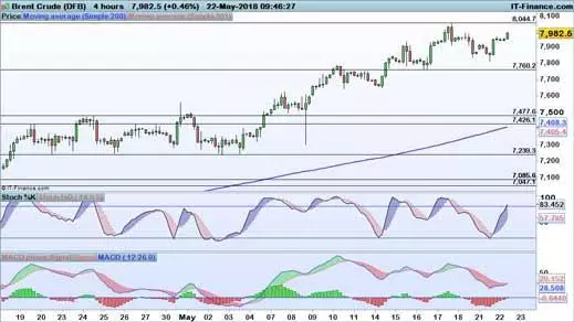 Brent price chart