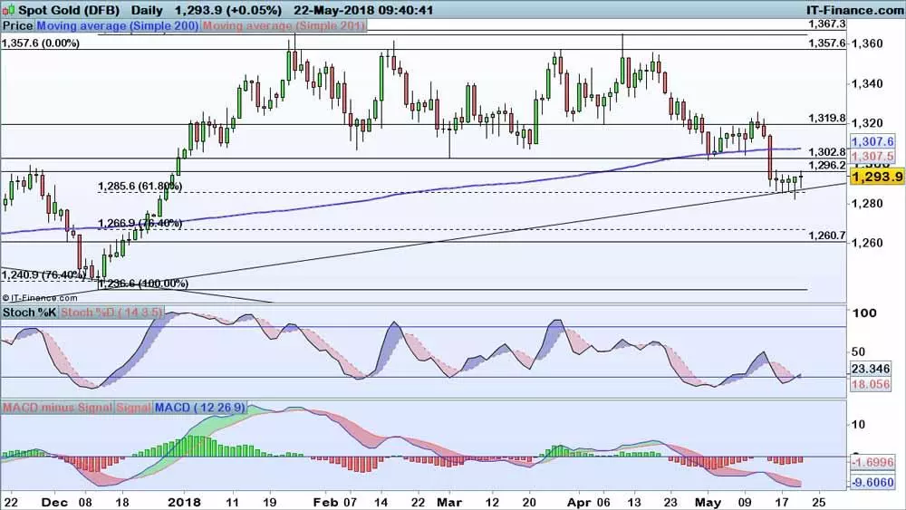 Gold price chart