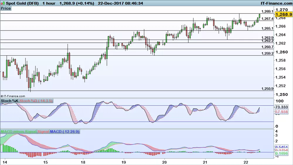 Gold price chart