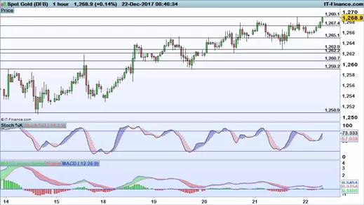 Gold price chart