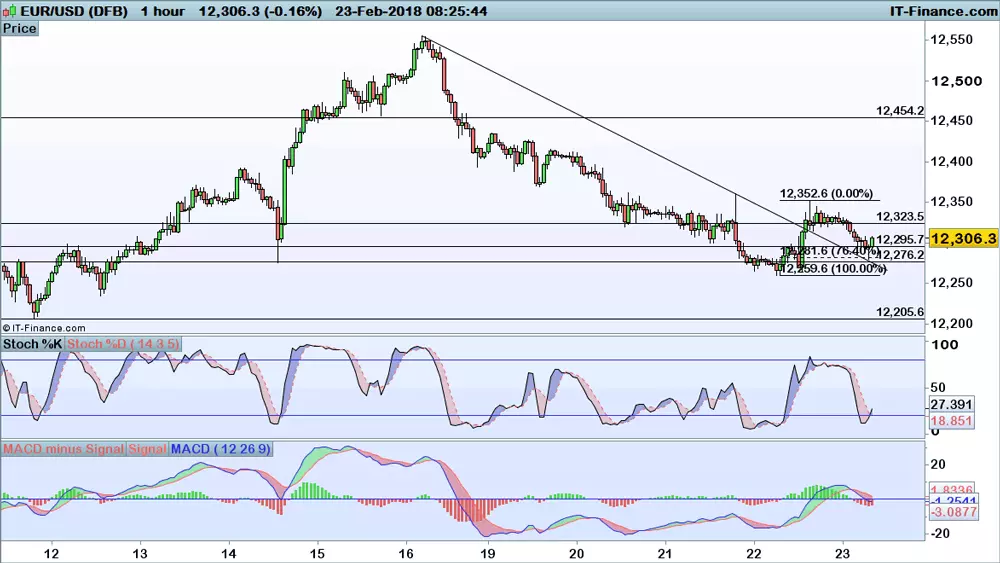 EUR/USD price chart