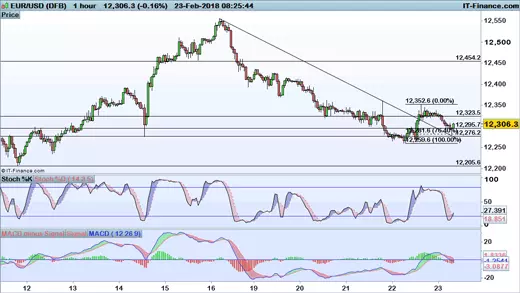 EUR/USD price chart