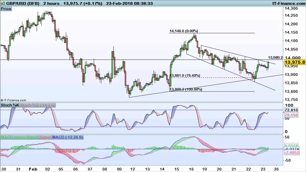 GBP/USD price chart