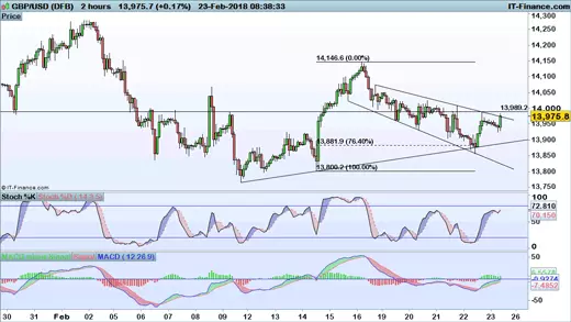 GBP/USD price chart