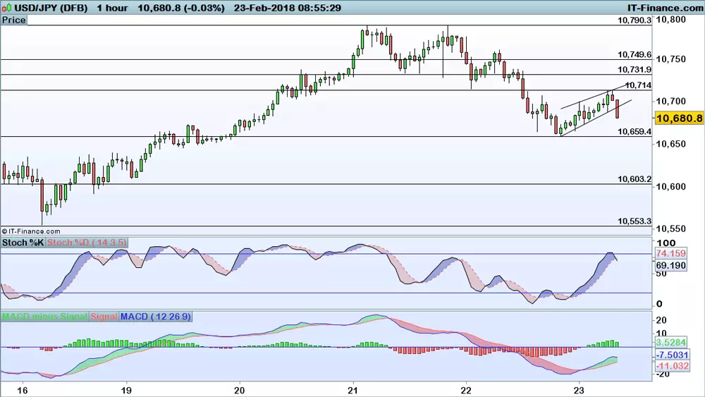 USD/JPY price chart