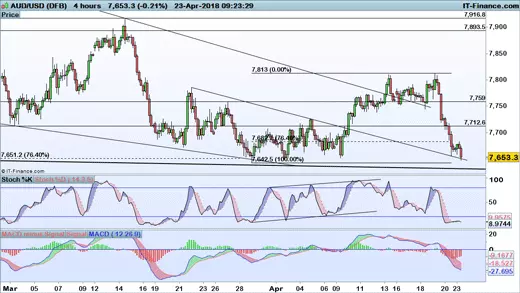 AUD/USD price chart