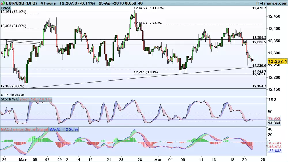 EUR/USD price chart