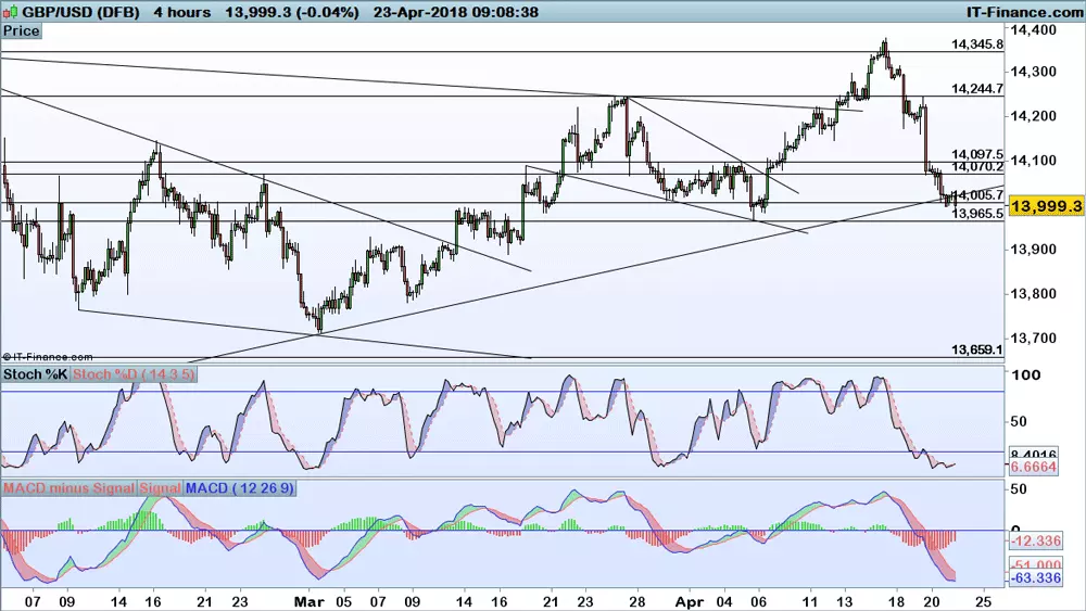 GBP/USD price chart