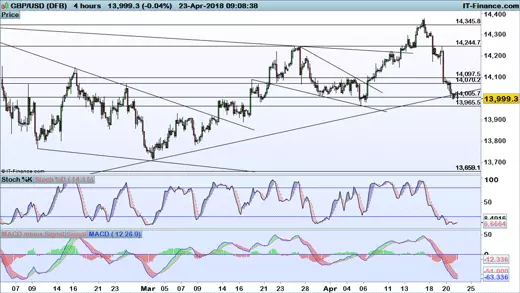 GBP/USD price chart