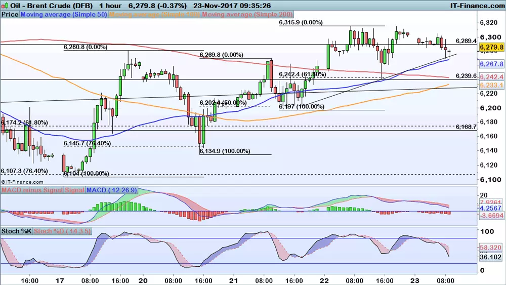 Oil price chart