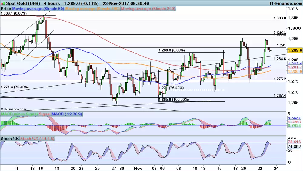 Gold price chart