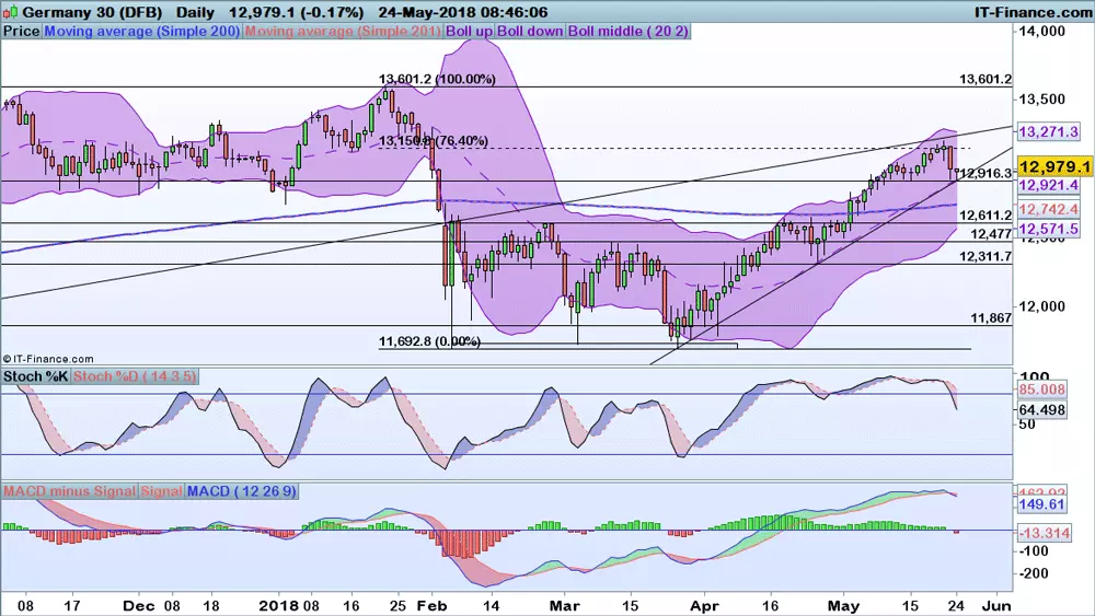 DAX price chart