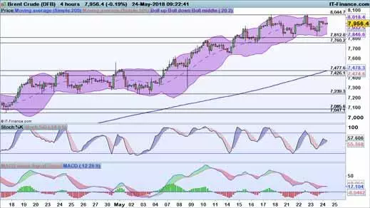 Brent price chart