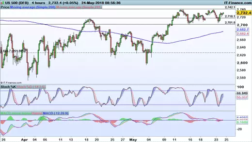 S&P 500 price chart