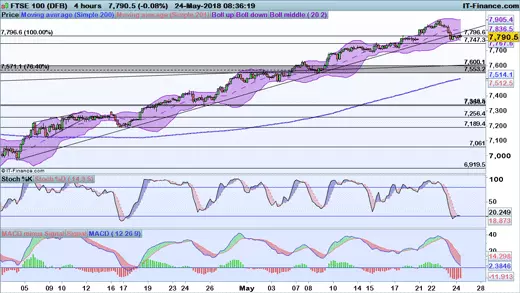 FTSE 100 price chart