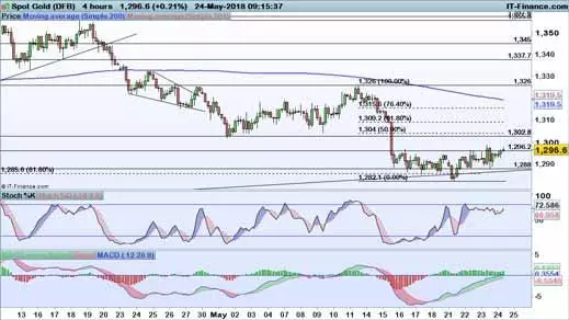 Gold price chart