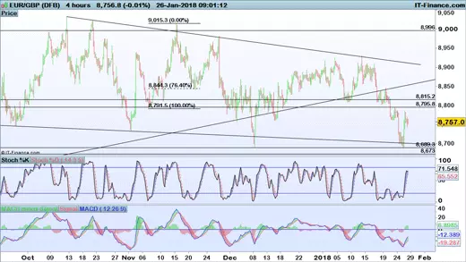 EUR/GBP price chart