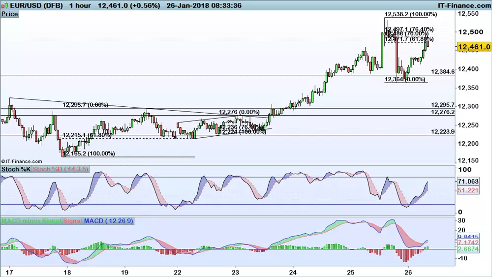 EUR/USD price chart