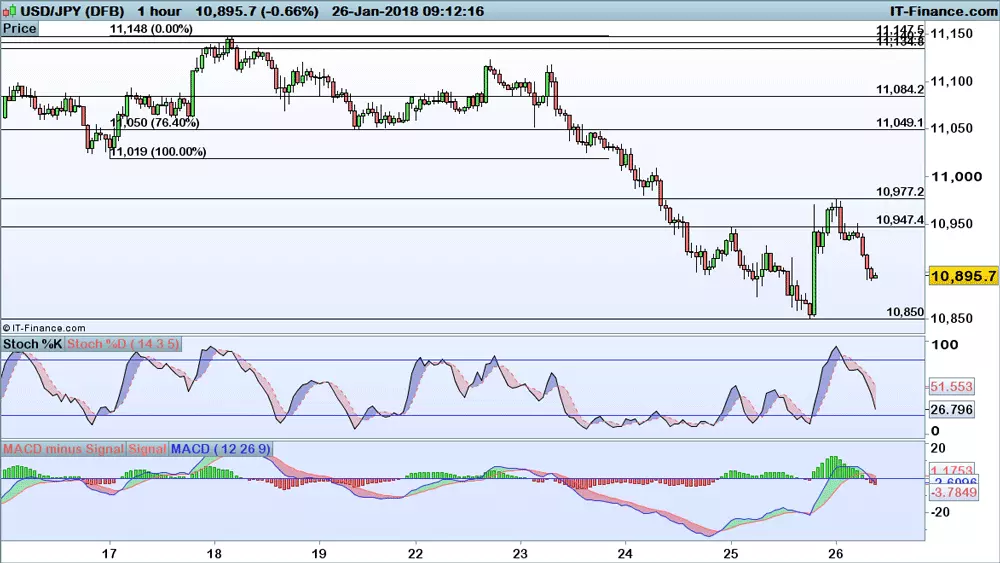 USD/JPY price chart