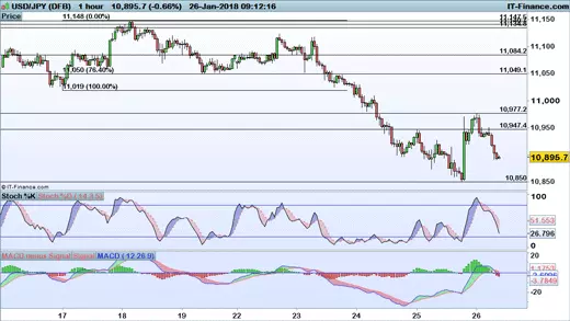 USD/JPY price chart