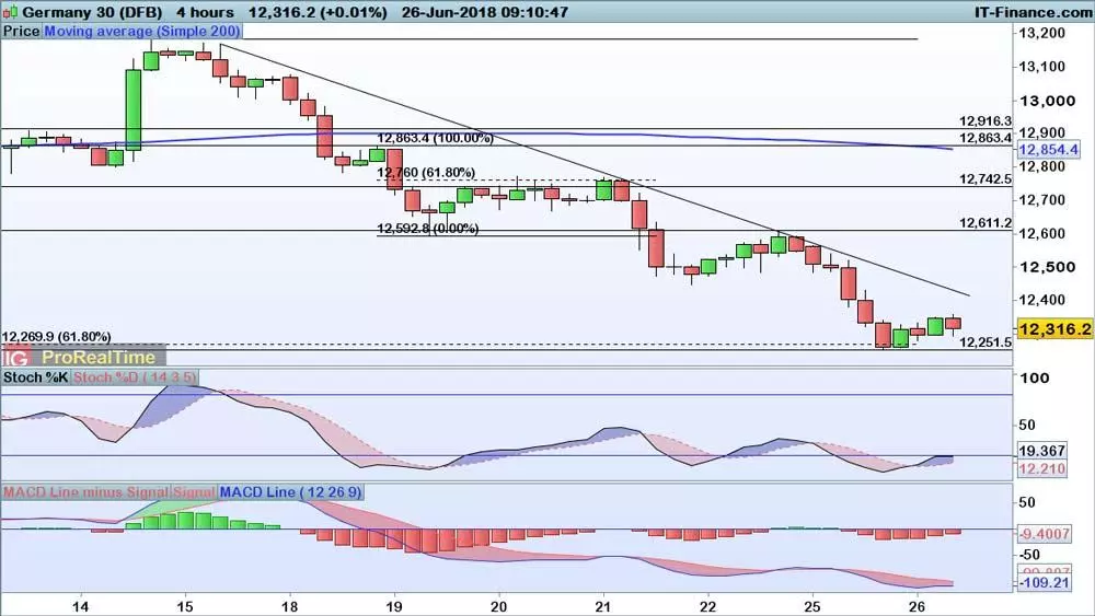 DAX price chart