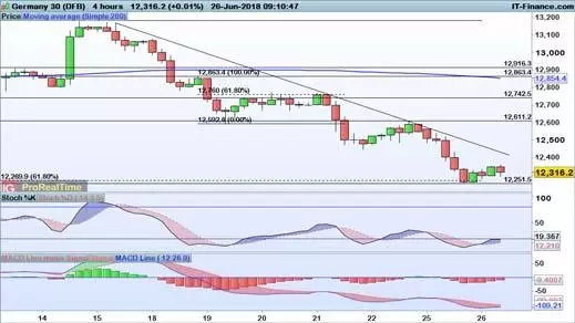 DAX price chart