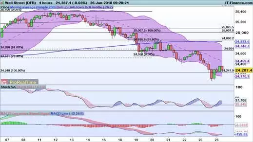 Dow Jones price chart