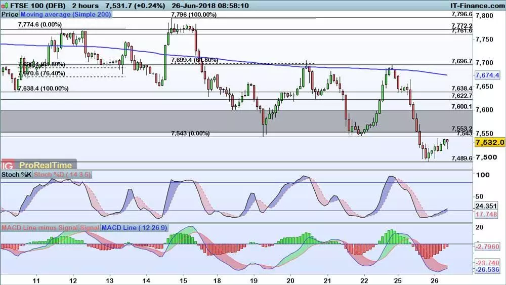 FTSE 100 price chart