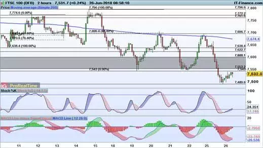 FTSE 100 price chart