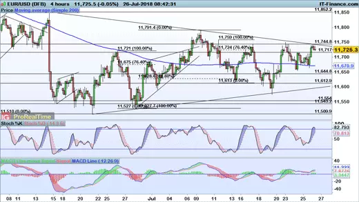 EUR/USD price chart