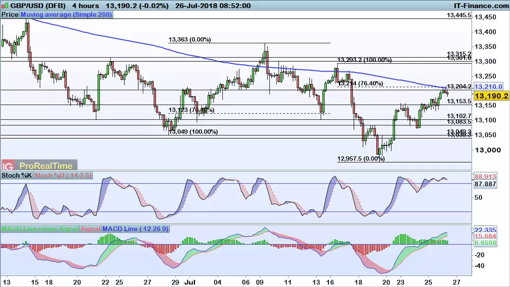 GBP/USD price chart