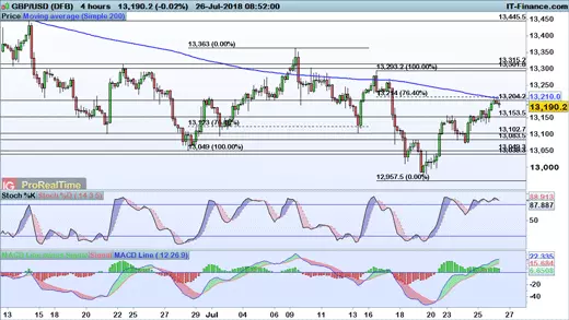 GBP/USD price chart