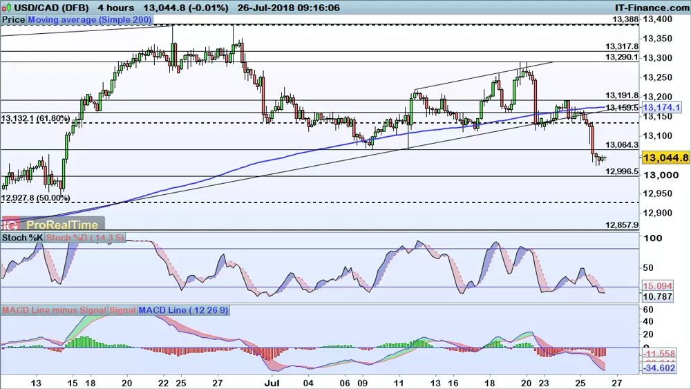 USD/CAD price chart