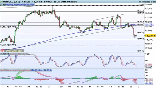 USD/CAD price chart