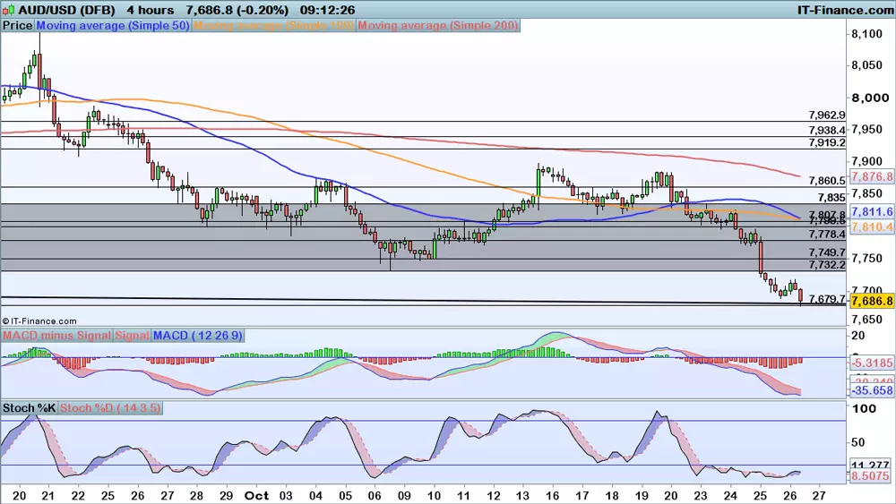 AUD/USD price chart