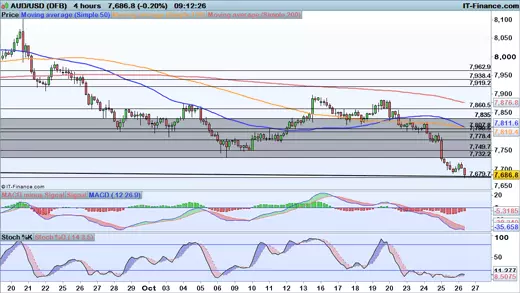 AUD/USD price chart