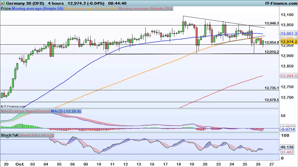 DAX price chart