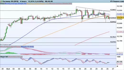 DAX price chart